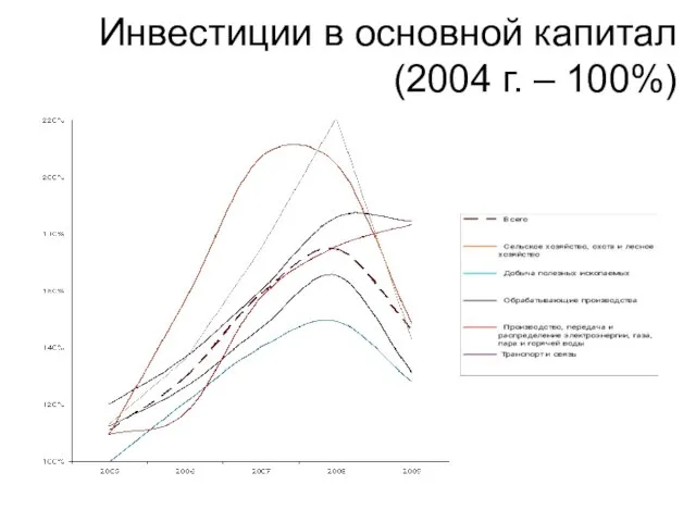 Инвестиции в основной капитал (2004 г. – 100%)