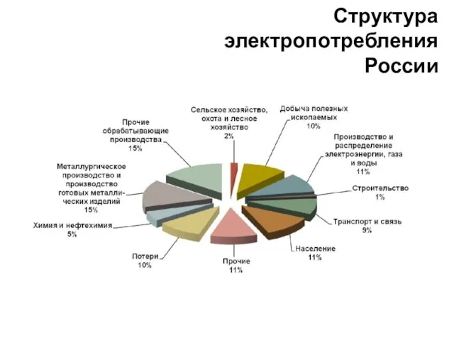 Структура электропотребления России