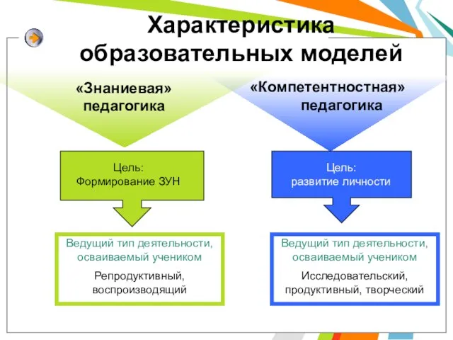 Характеристика образовательных моделей Цель: Формирование ЗУН Ведущий тип деятельности, осваиваемый учеником Репродуктивный,