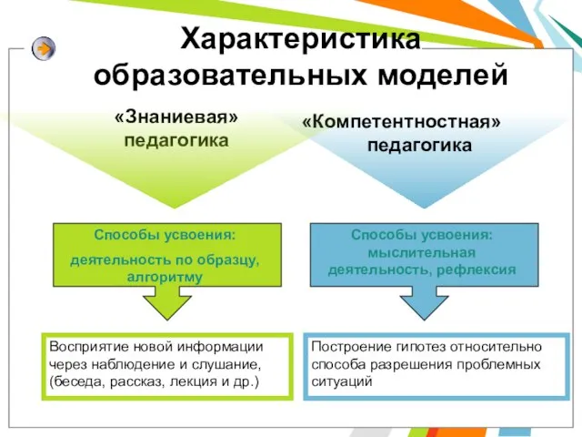 Способы усвоения: деятельность по образцу, алгоритму Способы усвоения: мыслительная деятельность, рефлексия Восприятие