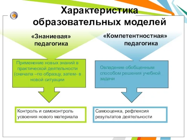 Применение новых знаний в практической деятельности (сначала –по образцу, затем- в новой