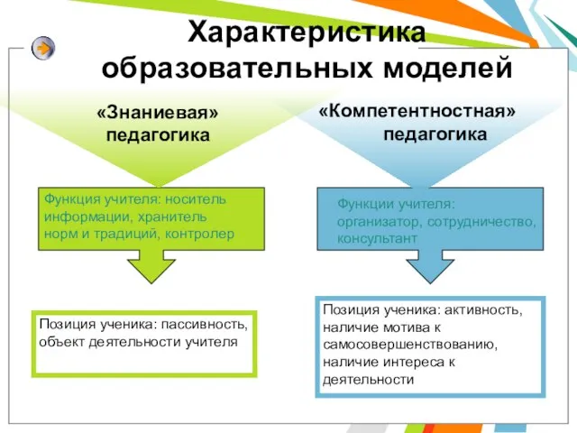 Функция учителя: носитель информации, хранитель норм и традиций, контролер Функции учителя: организатор,