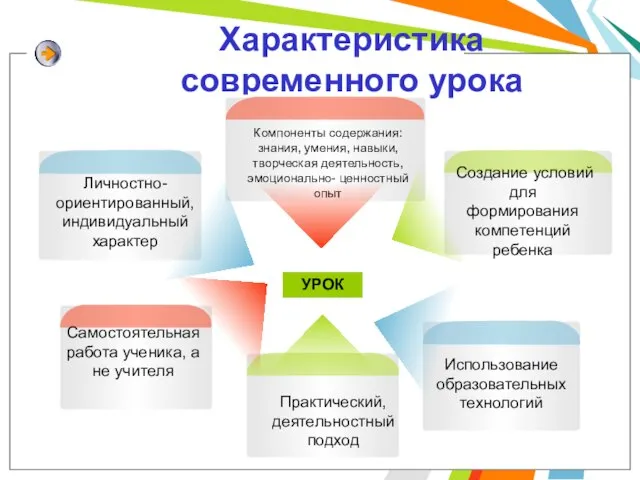 Характеристика современного урока УРОК Создание условий для формирования компетенций ребенка Использование образовательных