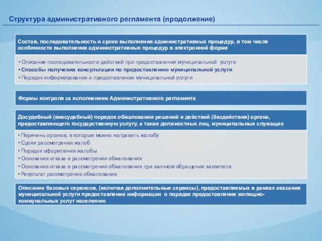 Структура административного регламента (продолжение) Формы контроля за исполнением Административного регламента Описание базовых