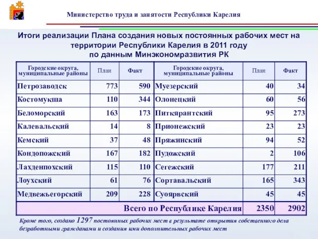 Итоги реализации Плана создания новых постоянных рабочих мест на территории Республики Карелия