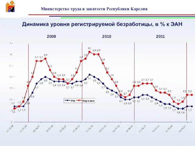 Динамика уровня регистрируемой безработицы, в % к ЭАН 2009 2010 2011