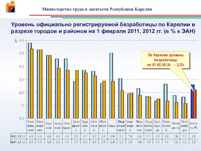 Уровень официально регистрируемой безработицы по Карелии в разрезе городов и районов на