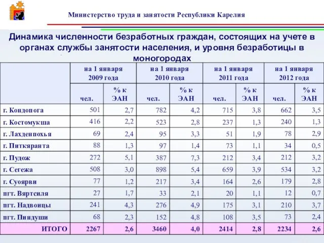 Динамика численности безработных граждан, состоящих на учете в органах службы занятости населения,