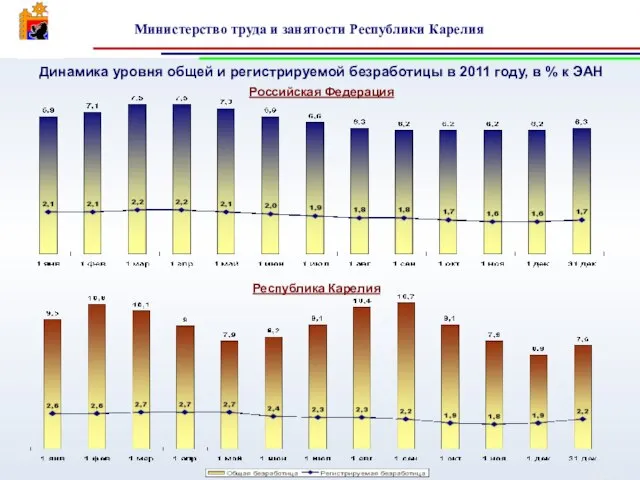 Динамика уровня общей и регистрируемой безработицы в 2011 году, в % к