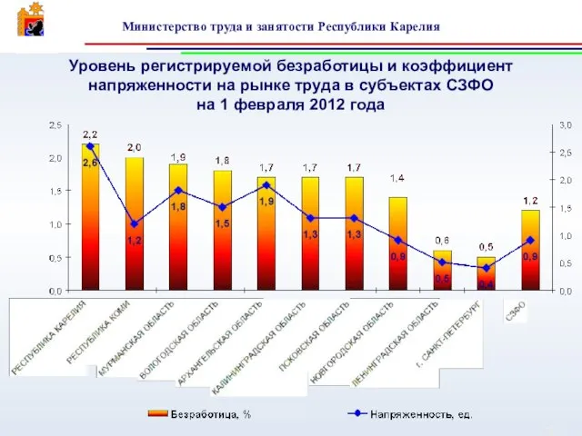 Уровень регистрируемой безработицы и коэффициент напряженности на рынке труда в субъектах СЗФО