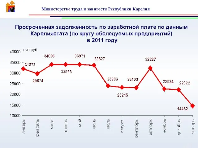 Просроченная задолженность по заработной плате по данным Карелиястата (по кругу обследуемых предприятий) в 2011 году