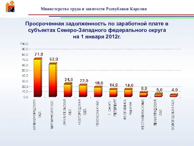 Просроченная задолженность по заработной плате в субъектах Северо-Западного федерального округа на 1 января 2012г.