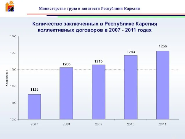 Количество заключенных в Республике Карелия коллективных договоров в 2007 - 2011 годах