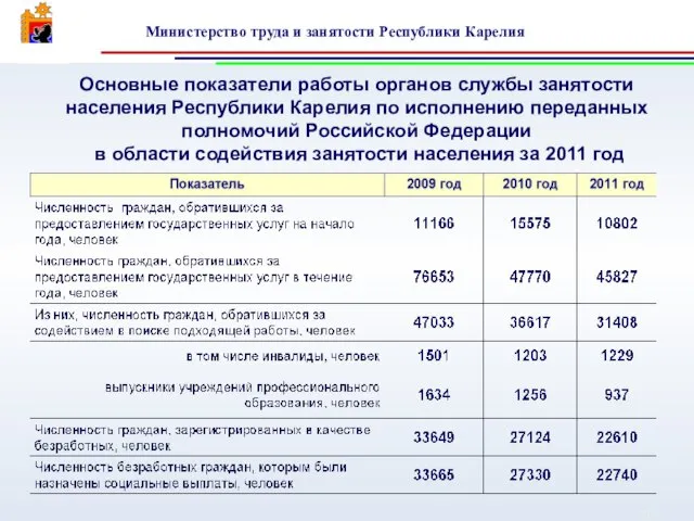 Основные показатели работы органов службы занятости населения Республики Карелия по исполнению переданных