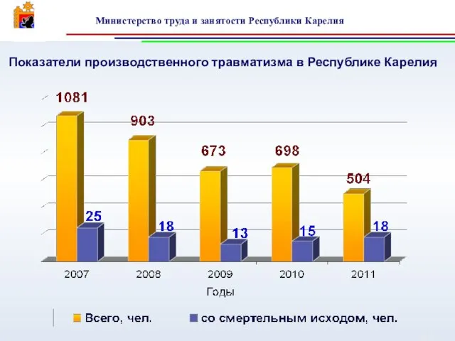 Показатели производственного травматизма в Республике Карелия