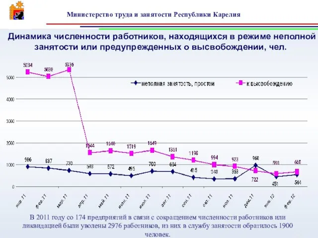 Динамика численности работников, находящихся в режиме неполной занятости или предупрежденных о высвобождении,