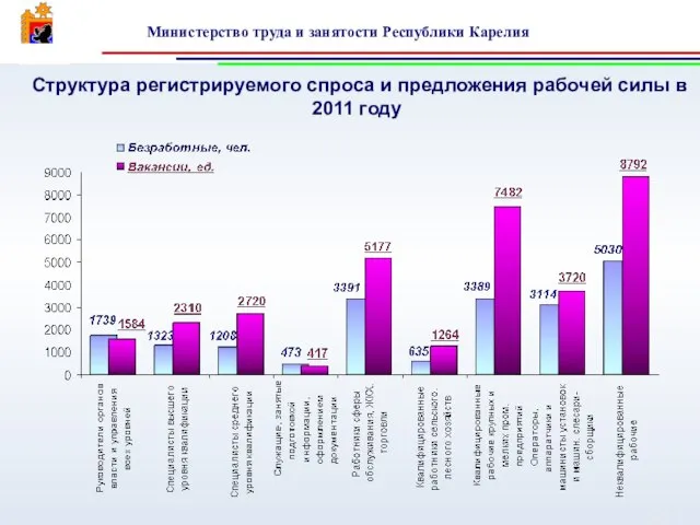 Структура регистрируемого спроса и предложения рабочей силы в 2011 году