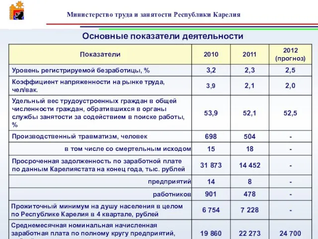 Основные показатели деятельности