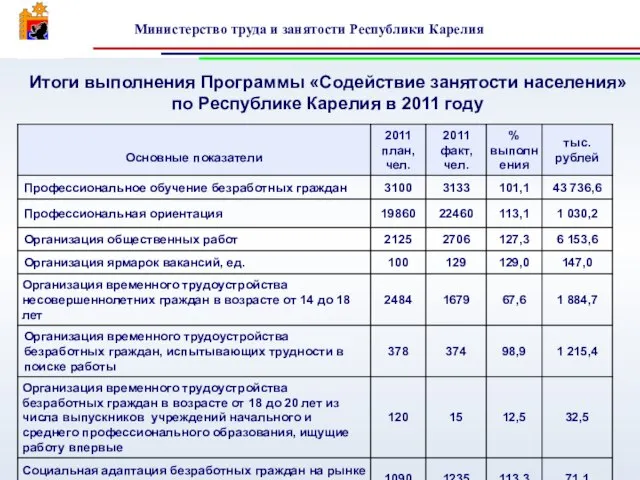 Итоги выполнения Программы «Содействие занятости населения» по Республике Карелия в 2011 году