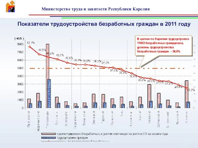 Показатели трудоустройства безработных граждан в 2011 году