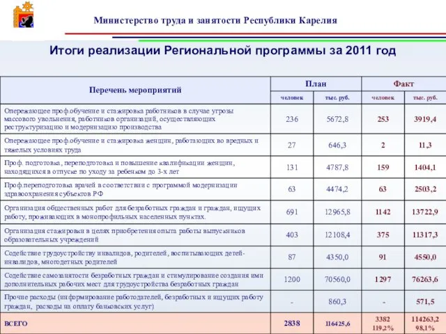 Итоги реализации Региональной программы за 2011 год