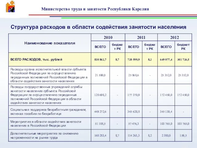 Структура расходов в области содействия занятости населения