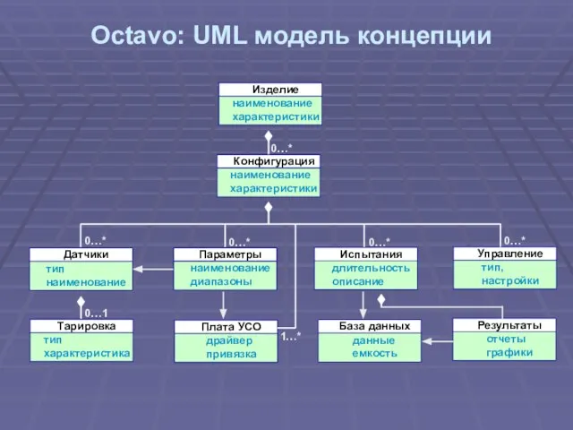 Octavo: UML модель концепции