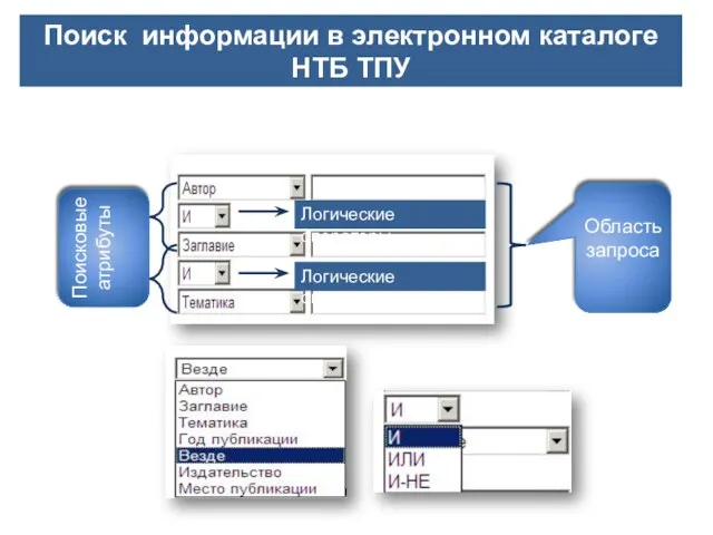 Поиск информации в электронном каталоге НТБ ТПУ Область запроса Поисковые атрибуты Логические операторы Логические операторы