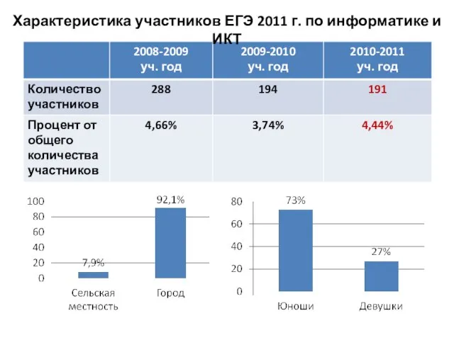 Характеристика участников ЕГЭ 2011 г. по информатике и ИКТ