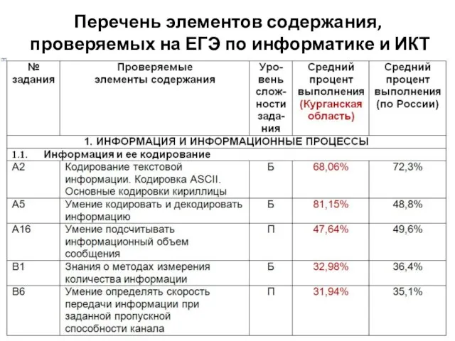 Перечень элементов содержания, проверяемых на ЕГЭ по информатике и ИКТ