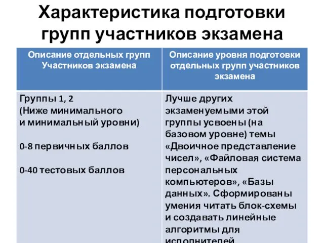 Характеристика подготовки групп участников экзамена