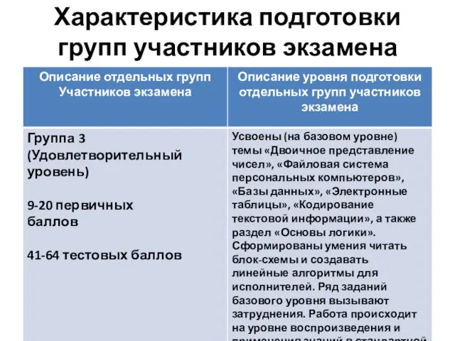 Характеристика подготовки групп участников экзамена