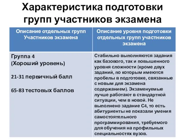 Характеристика подготовки групп участников экзамена