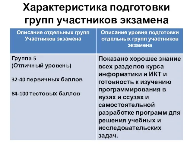 Характеристика подготовки групп участников экзамена