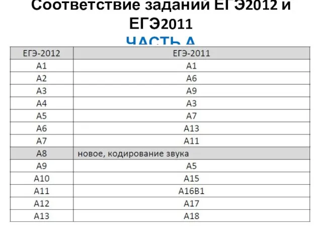 Соответствие заданий ЕГЭ2012 и ЕГЭ2011 ЧАСТЬ А