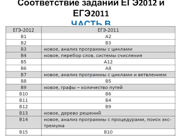 Соответствие заданий ЕГЭ2012 и ЕГЭ2011 ЧАСТЬ В