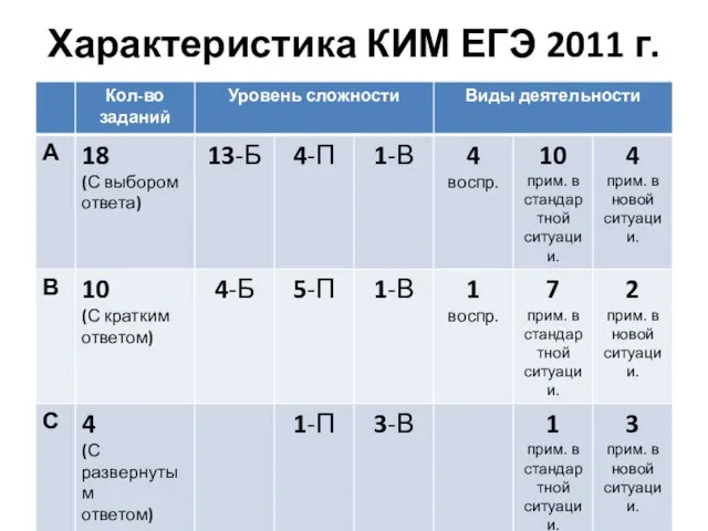 Характеристика КИМ ЕГЭ 2011 г.