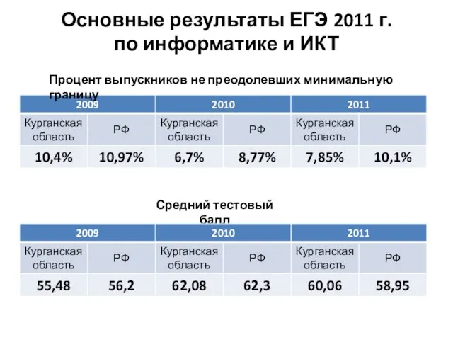 Основные результаты ЕГЭ 2011 г. по информатике и ИКТ Процент выпускников не