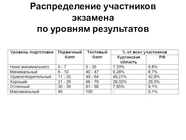 Распределение участников экзамена по уровням результатов