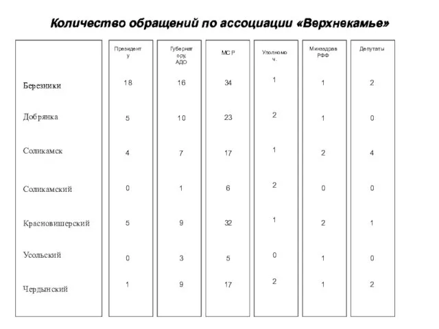 Количество обращений по ассоциации «Верхнекамье» Березники Добрянка Соликамск Соликамский Красновишерский Усольский Чердынский