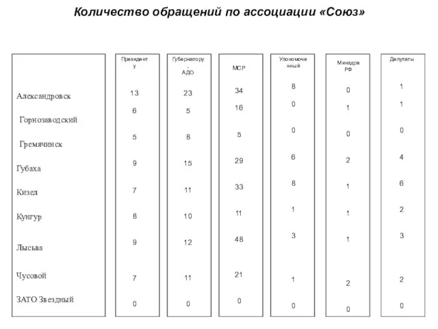 Количество обращений по ассоциации «Союз» Александровск Горнозаводский Гремячинск Губаха Кизел Кунгур Лысьва