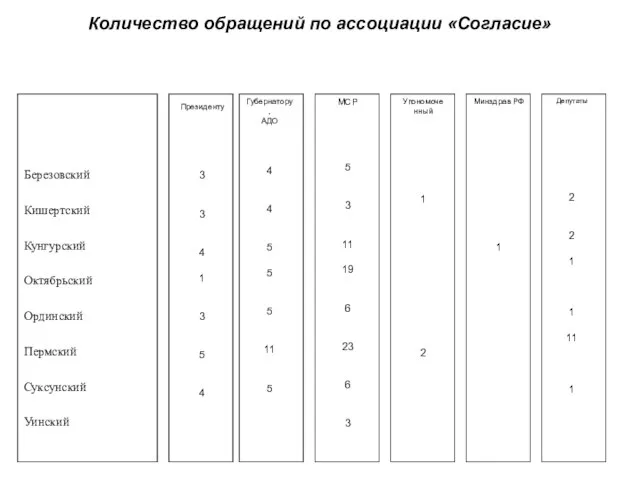 Количество обращений по ассоциации «Согласие» Березовский Кишертский Кунгурский Октябрьский Ординский Пермский Суксунский