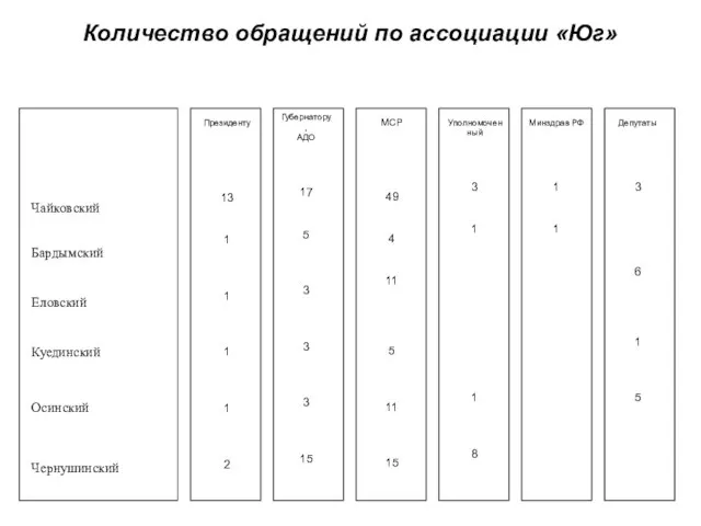 Количество обращений по ассоциации «Юг» Чайковский Бардымский Еловский Куединский Осинский Чернушинский Президенту