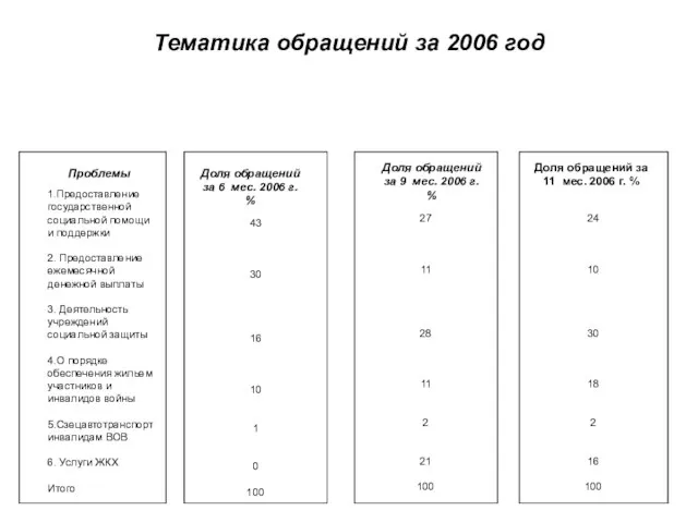 Тематика обращений за 2006 год Проблемы Доля обращений за 6 мес. 2006