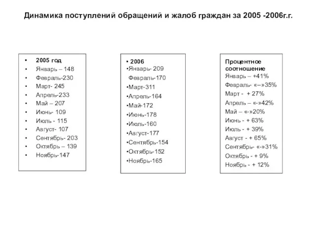 Динамика поступлений обращений и жалоб граждан за 2005 -2006г.г. 2005 год Январь