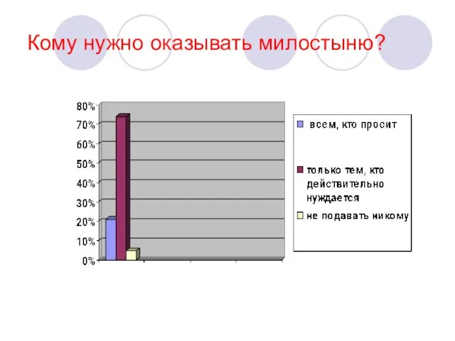 Кому нужно оказывать милостыню?