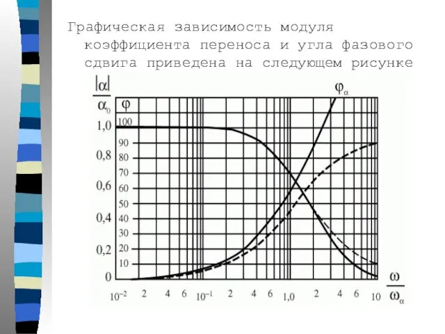 Графическая зависимость модуля коэффициента переноса и угла фазового сдвига приведена на следующем рисунке