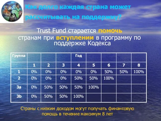 Как долго каждая страна может рассчитывать на поддержку? Trust Fund старается помочь