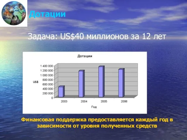 Дотации Задача: US$40 миллионов за 12 лет Финансовая поддержка предоставляется каждый год