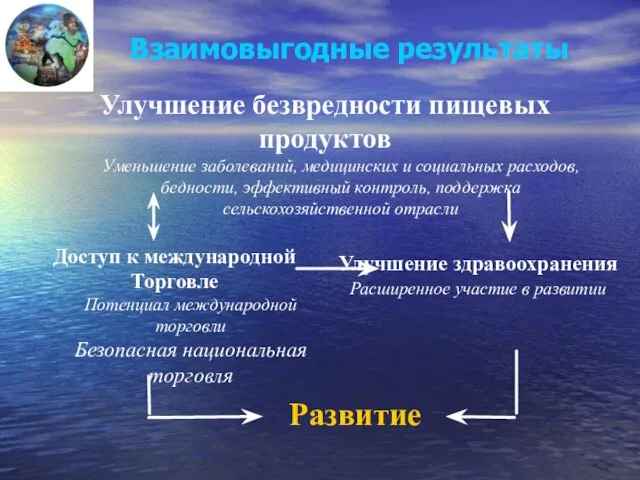 Улучшение безвредности пищевых продуктов Уменьшение заболеваний, медицинских и социальных расходов, бедности, эффективный